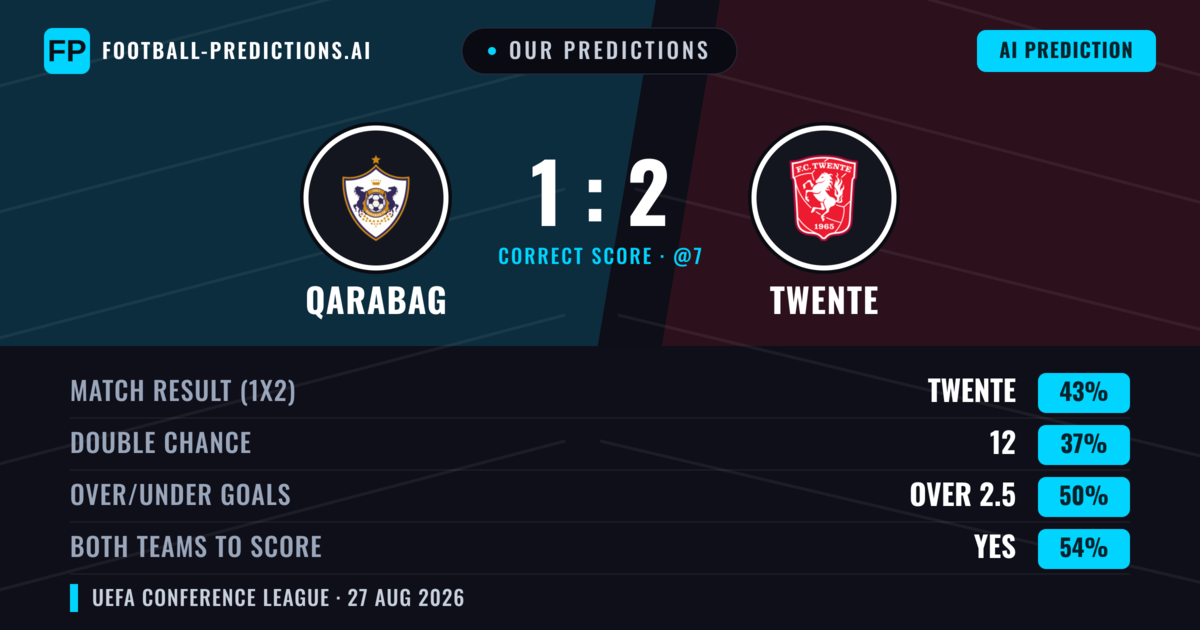 Our Predictions: Qarabag vs Twente — Twente — Win (44%); over 2.5; Both teams to score: Yes