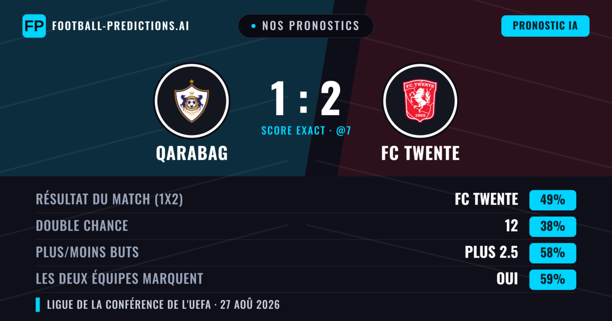 Nos pronostics: Qarabag vs FC Twente — FC Twente — Victoire (44%); Plus 2.5; Les deux marquent : Oui