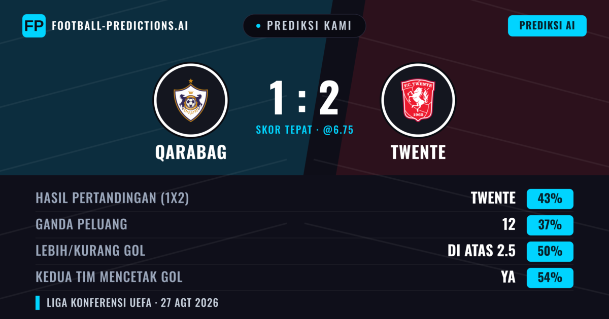 Prediksi kami: Qarabag vs Twente — Twente — Menang (44%); Lebih 2.5; Kedua tim mencetak gol: Ya