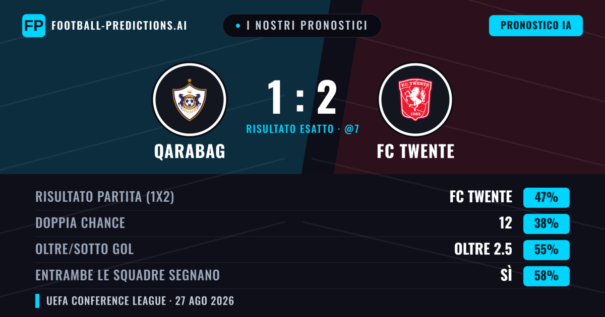 I nostri pronostici: Qarabag vs FC Twente — FC Twente — Vince (46%); Oltre 2.5; Entrambe segnano: Sì