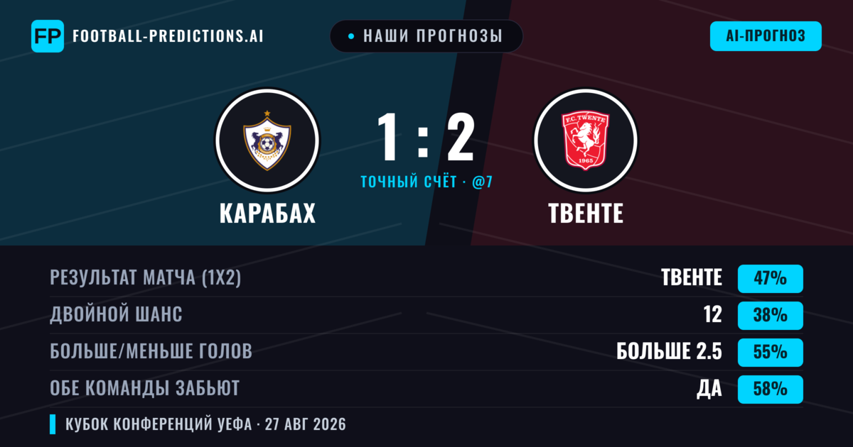 Наши прогнозы: Карабах против Твенте — Твенте — Победа (42%); Больше 2.5; Обе забьют Да