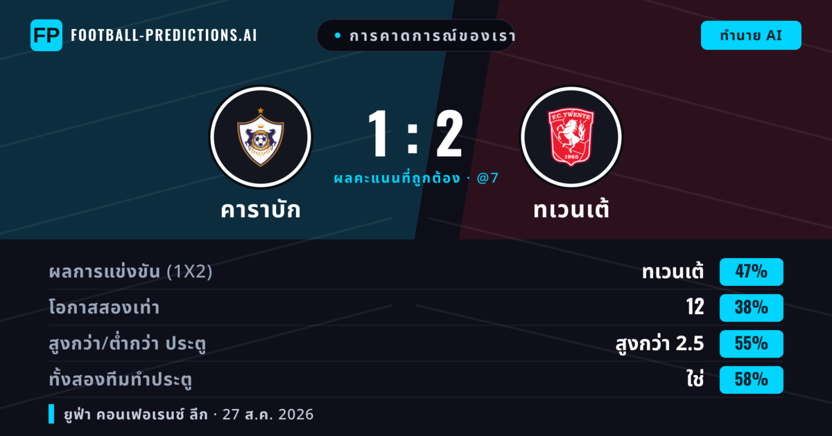 การคาดการณ์ของเรา: คาราบัก vs ทเวนเต้ — ทเวนเต้ — ชนะ (44%); เกิน 2.5; ทั้งสองทีมทำประตู: ใช่