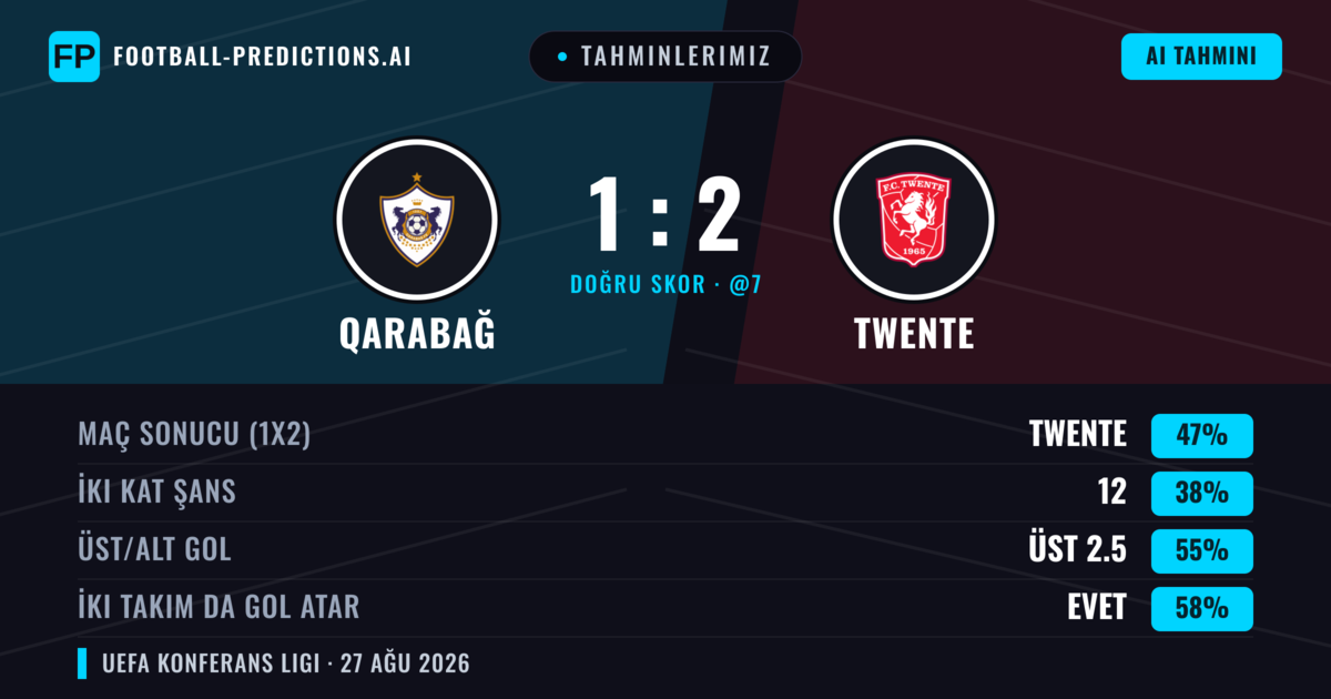 Tahminlerimiz: Qarabağ vs Twente — Twente — Kazanmak (44%); Üst 2.5; İki taraf da gol atar: Evet