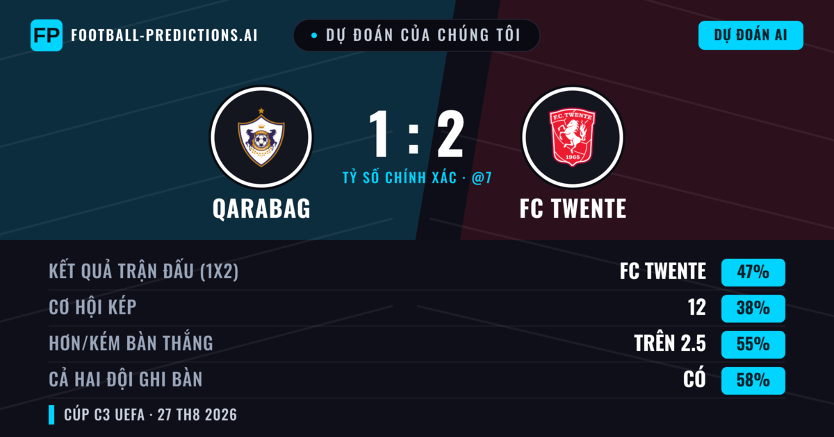 Dự đoán của chúng tôi: Qarabag vs FC Twente — FC Twente — Thắng (44%); Hơn 2.5; Cả hai ghi bàn: Có
