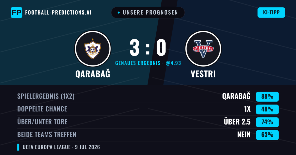 Unsere Prognosen: Qarabağ vs Vestri — Qarabağ — Sieg (90%); Über 2.5; Beide treffen: Nein