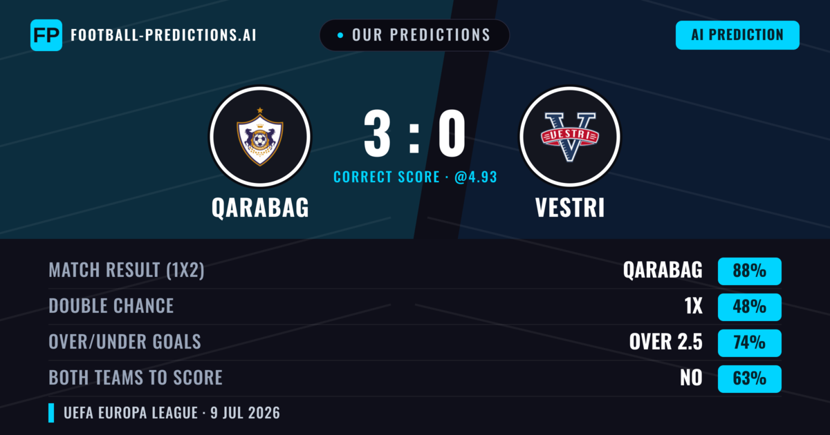 Our Predictions: Qarabag vs Vestri — Qarabag — Win (90%); over 2.5; Both teams to score: No
