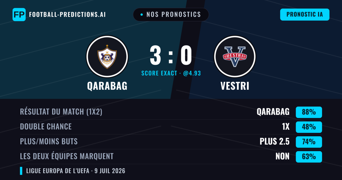Nos pronostics: Qarabag vs Vestri — Qarabag — Victoire (90%); Plus 2.5; Les deux marquent : Non