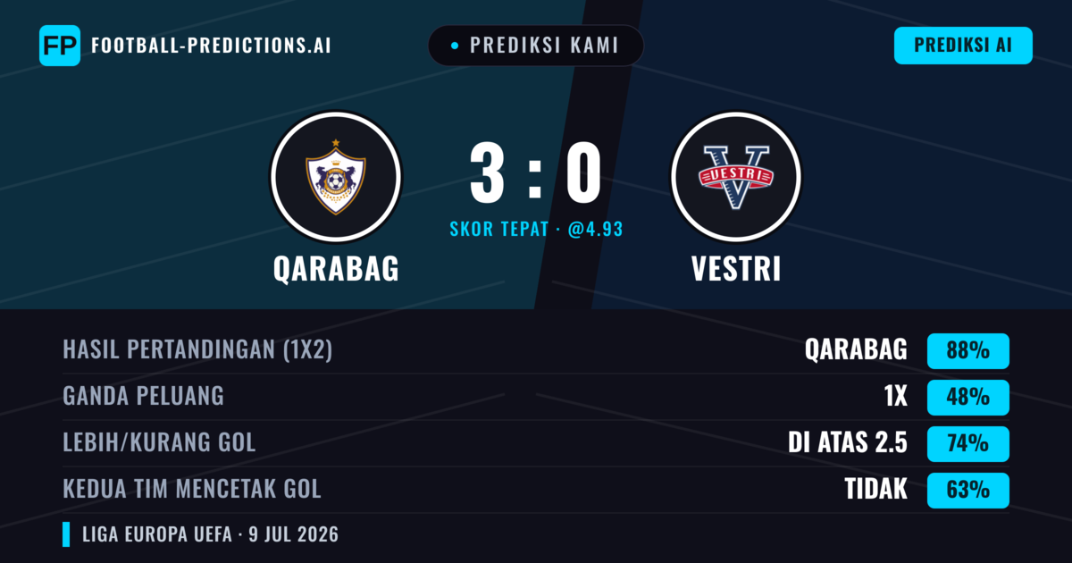 Prediksi kami: Qarabag vs Vestri — Qarabag — Menang (90%); Lebih 2.5; Kedua tim mencetak gol: Tidak