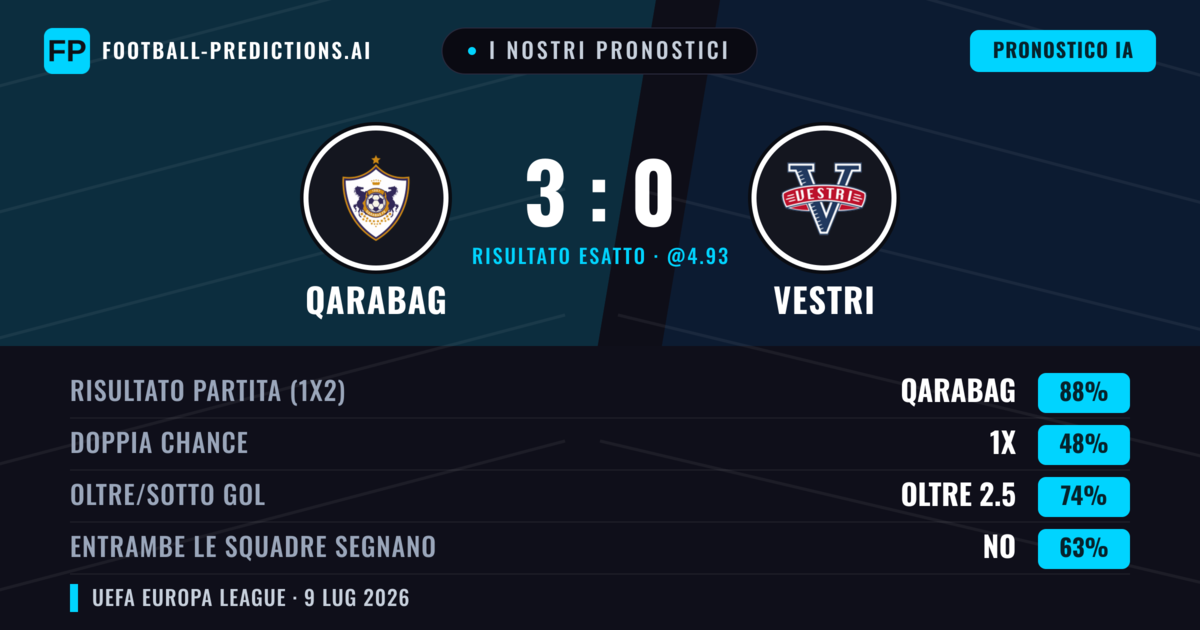 I nostri pronostici: Qarabag vs Vestri — Qarabag — Vince (90%); Oltre 2.5; Entrambe segnano: No