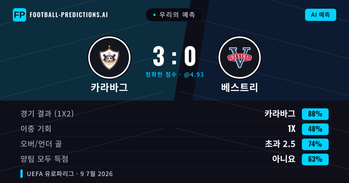 우리의 예측: 카라바그 vs 베스트리 — 카라바그 — 승리 (90%); 초과 2.5; 양팀 모두 득점: 아니오