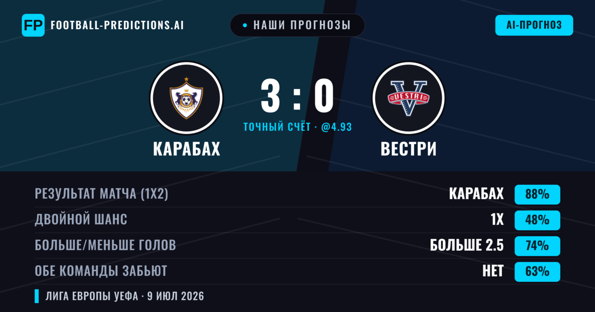 Наши прогнозы: Карабах против Вестри — Карабах — Победа (90%); Больше 2.5; Обе забьют Нет