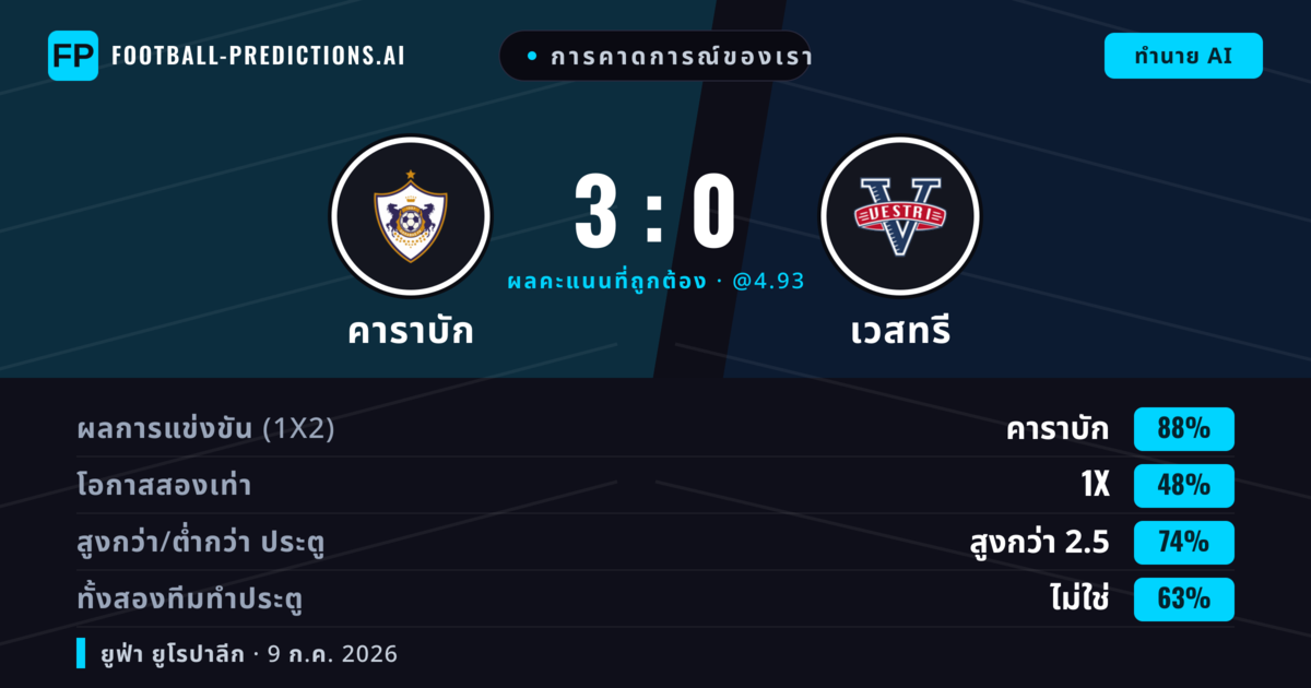 การคาดการณ์ของเรา: คาราบัก vs เวสทรี — คาราบัก — ชนะ (90%); เกิน 2.5; ทั้งสองทีมทำประตู: ไม่ใช่