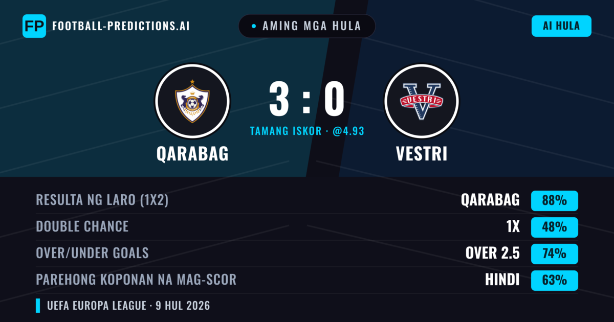 Aming mga hula: Qarabag vs Vestri — Qarabag — Manalo (90%); Over 2.5; Parehong magbubuo: Hindi