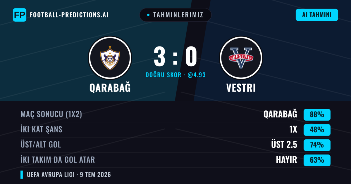 Tahminlerimiz: Qarabağ vs Vestri — Qarabağ — Kazanmak (90%); Üst 2.5; İki taraf da gol atar: Hayır