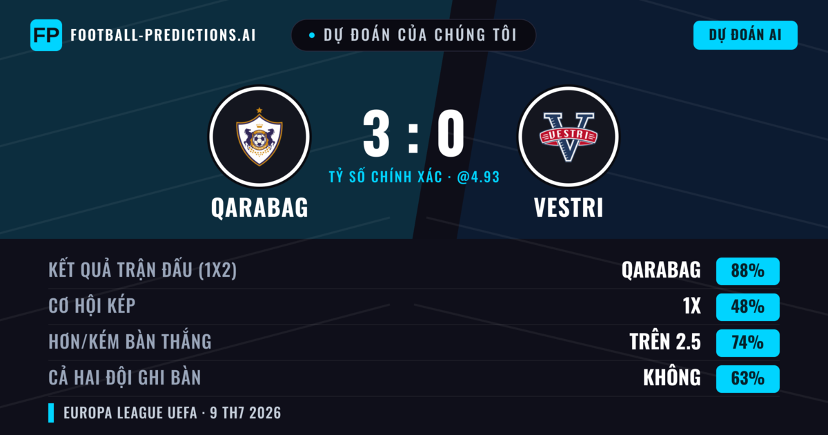 Dự đoán của chúng tôi: Qarabag vs Vestri — Qarabag — Thắng (90%); Hơn 2.5; Cả hai ghi bàn: Không