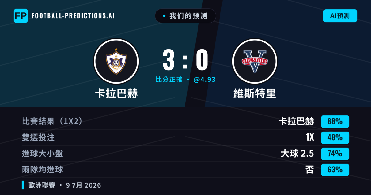 我们的预测: 卡拉巴赫 對 維斯特里 — 卡拉巴赫 — 勝 (90%); 大球 2.5; 無進球
