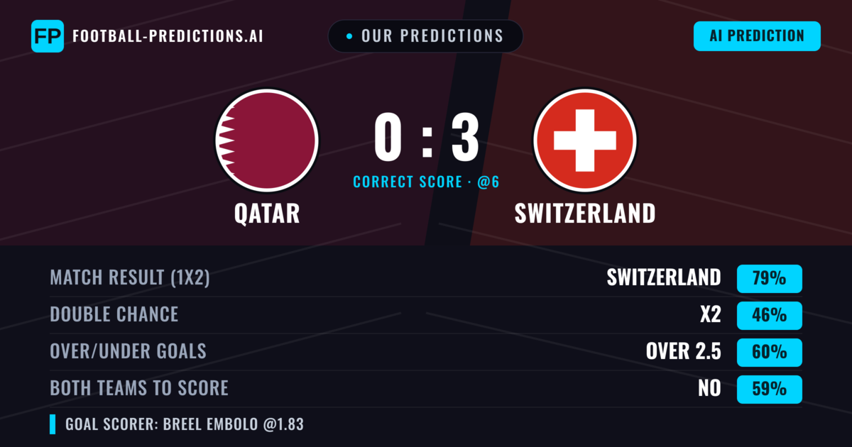 Our Predictions: Qatar vs Switzerland — Switzerland — Win (79%); over 2.5; Both teams to score: No