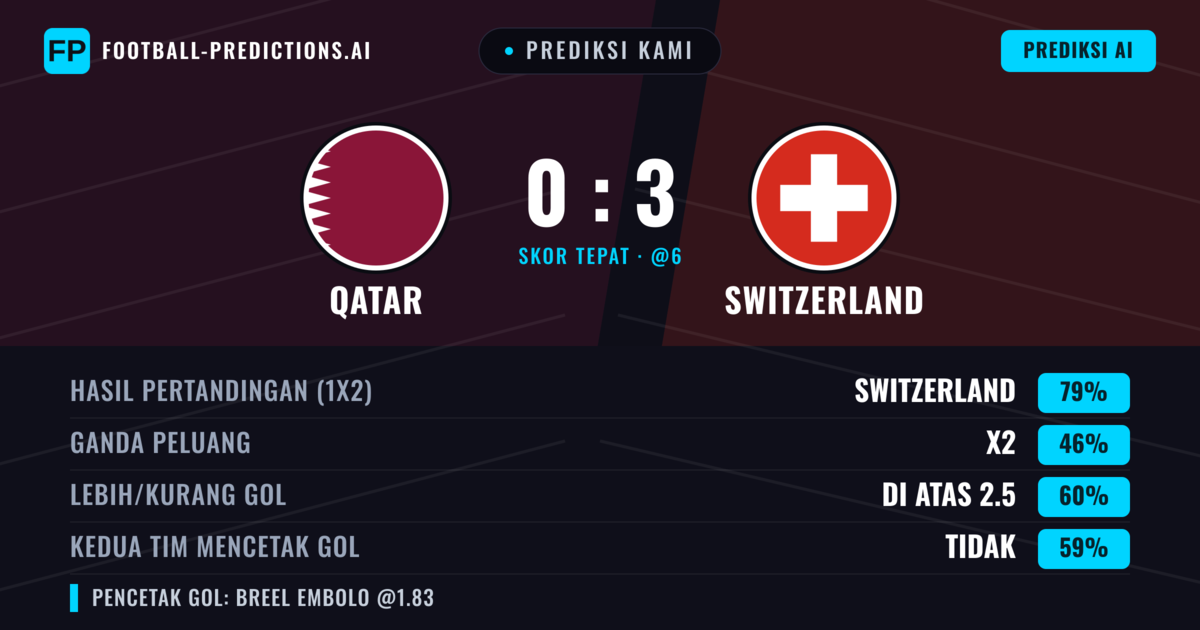 Prediksi kami: Qatar vs Swiss β Swiss β Menang (79%); Lebih 2.5; Kedua tim mencetak gol: Tidak