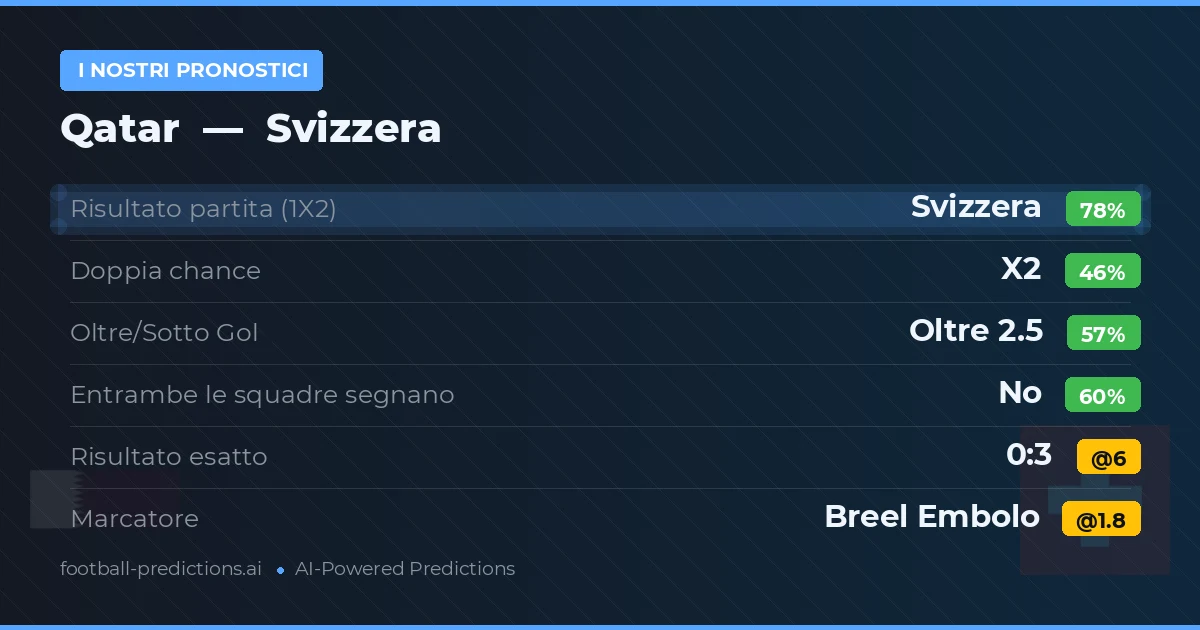 I nostri pronostici: Qatar vs Svizzera
