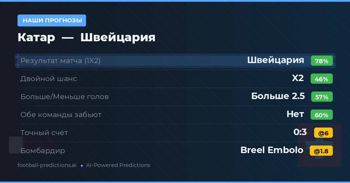 Наши прогнозы: Катар против Швейцария