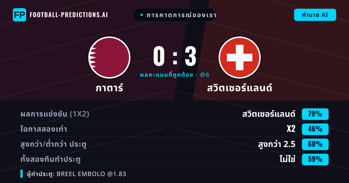 การคาดการณ์ของเรา: กาตาร์ vs สวิตเซอร์แลนด์ — สวิตเซอร์แลนด์ — ชนะ (79%); เกิน 2.5; ทั้งสองทีมทำประตู: ไม่ใช่