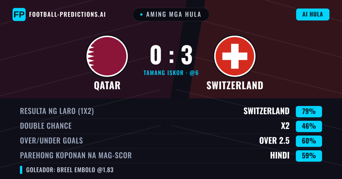Aming mga hula: Qatar vs Switzerland — Switzerland — Manalo (79%); Over 2.5; Parehong magbubuo: Hindi