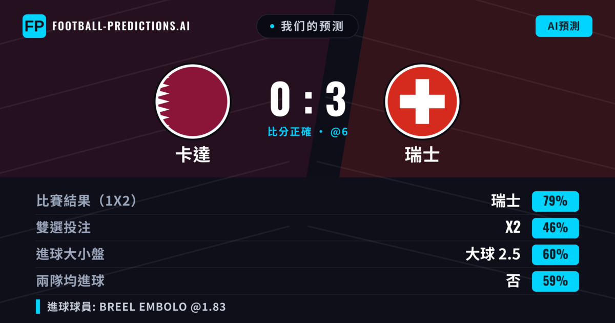 我们的预测: 卡達 對 瑞士 — 瑞士 — 勝 (79%); 大球 2.5; 無進球