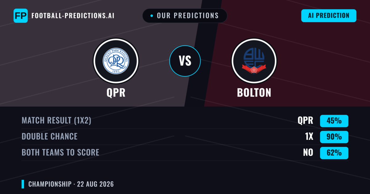 Our Predictions: QPR vs Bolton — QPR — Win (51%); over 2.5; Both teams to score: Yes