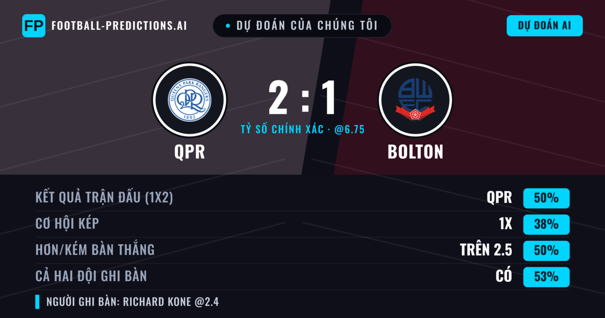 Dự đoán của chúng tôi: QPR vs Bolton — QPR — Thắng (51%); Hơn 2.5; Cả hai ghi bàn: Có