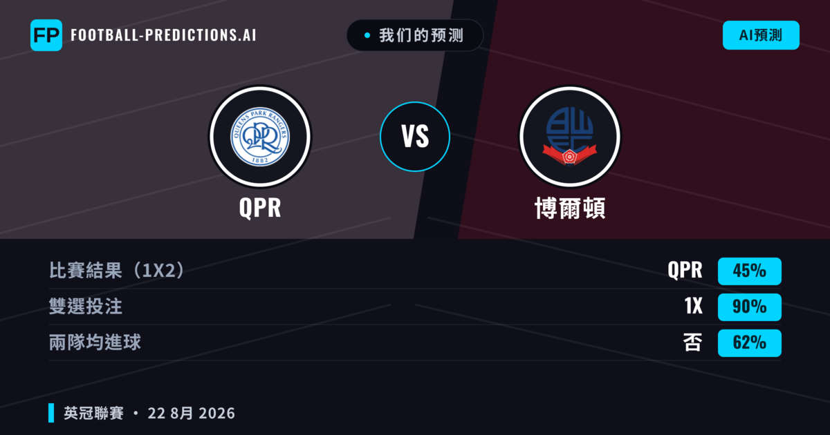 我们的预测: QPR 對 博爾頓 — QPR — 勝 (51%); 大球 2.5; 有進球