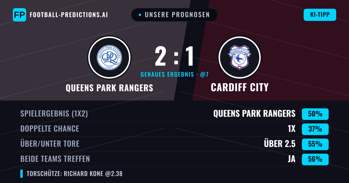 Unsere Prognosen: Queens Park Rangers vs Cardiff City — Queens Park Rangers — Sieg (51%); Über 2.5; Beide treffen: Ja