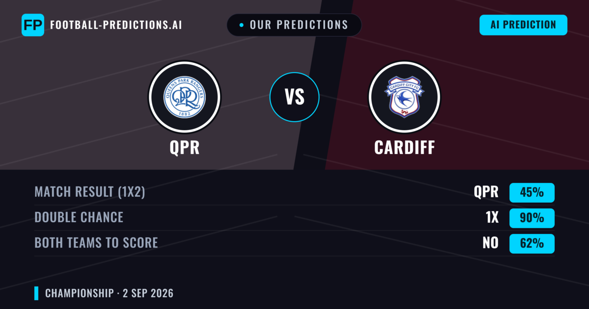 Our Predictions: QPR vs Cardiff — QPR — Win (51%); over 2.5; Both teams to score: Yes