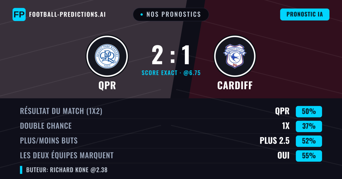 Nos pronostics: QPR vs Cardiff — QPR — Victoire (51%); Plus 2.5; Les deux marquent : Oui