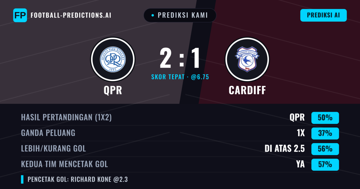 Prediksi kami: Queens Park Rangers vs Cardiff — Queens Park Rangers — Menang (51%); Lebih 2.5; Kedua tim mencetak gol: Ya
