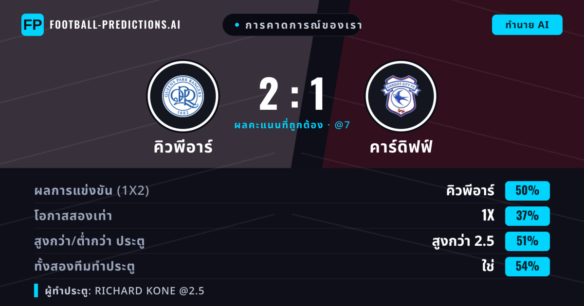 การคาดการณ์ของเรา: คิวพีอาร์ vs คาร์ดิฟฟ์ — คิวพีอาร์ — ชนะ (51%); เกิน 2.5; ทั้งสองทีมทำประตู: ใช่