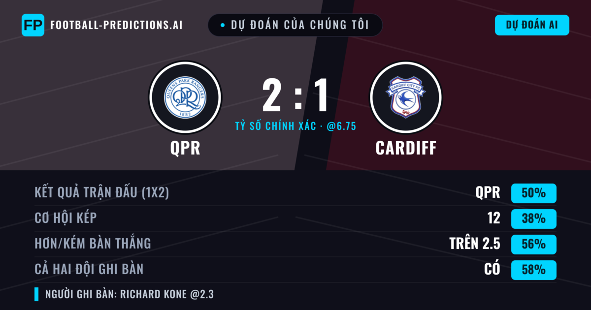 Dự đoán của chúng tôi: QPR vs Cardiff — QPR — Thắng (51%); Hơn 2.5; Cả hai ghi bàn: Có