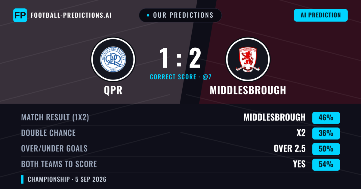 Our Predictions: QPR vs Middlesbrough — Middlesbrough — Win (45%); over 2.5; Both teams to score: Yes