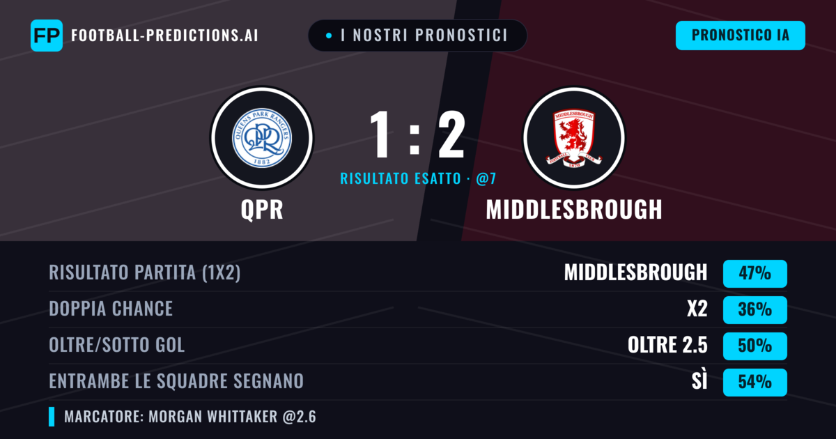 I nostri pronostici: QPR vs Middlesbrough — Middlesbrough — Vince (45%); Oltre 2.5; Entrambe segnano: Sì