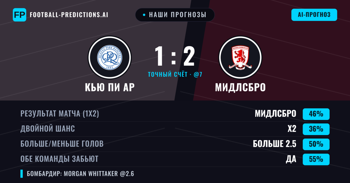 Наши прогнозы: Кью Пи Ар против Мидлсбро — Мидлсбро — Победа (43%); Больше 2.5; Обе забьют Да