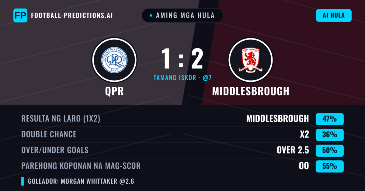 Aming mga hula: QPR vs Middlesbrough — Middlesbrough — Manalo (45%); Over 2.5; Parehong magbubuo: Oo