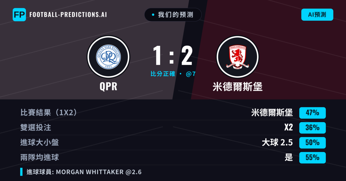 我们的预测: QPR 對 米德爾斯堡 — 米德爾斯堡 — 勝 (45%); 大球 2.5; 有進球