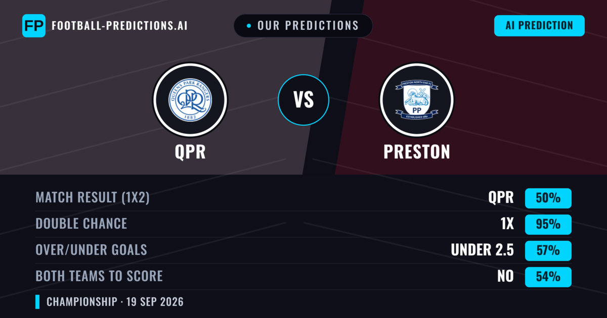 Our Predictions: QPR vs Preston — QPR — Win (55%); over 2.5; Both teams to score: Yes