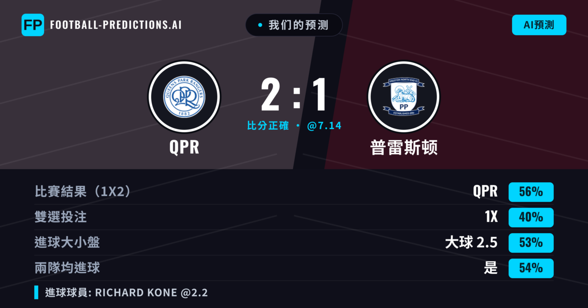 我们的预测: QPR 對 普雷斯顿 — QPR — 勝 (55%); 大球 2.5; 有進球