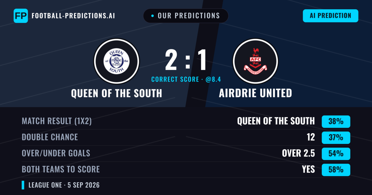 Our Predictions: Queen of the South vs Airdrie United — Airdrie United — Win (38%); over 2.5; Both teams to score: Yes