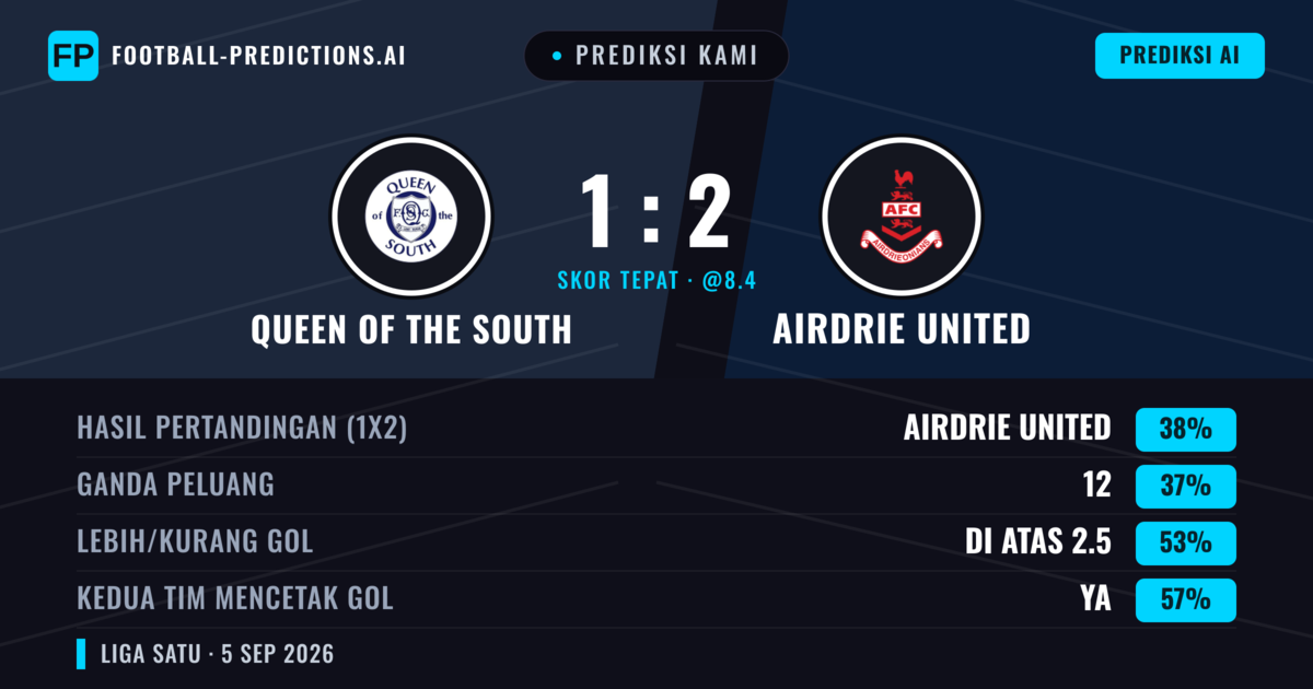 Prediksi kami: Queen of the South vs Airdrie United — Airdrie United — Menang (38%); Lebih 2.5; Kedua tim mencetak gol: Ya