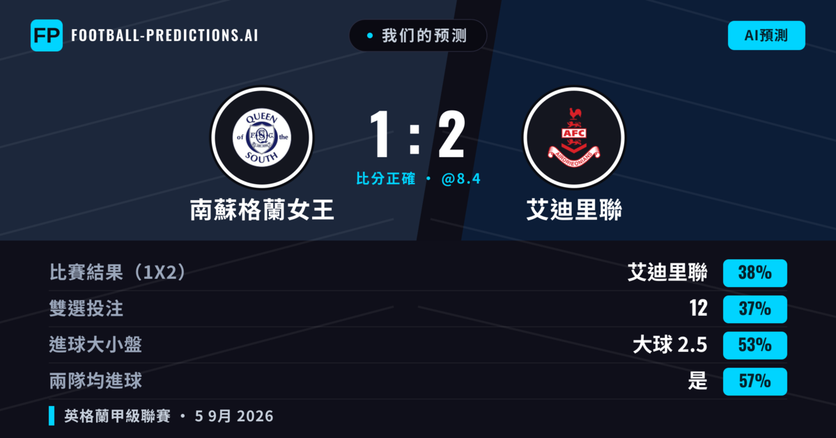 我们的预测: 南蘇格蘭女王 對 艾迪里聯 — 艾迪里聯 — 勝 (38%); 大球 2.5; 有進球