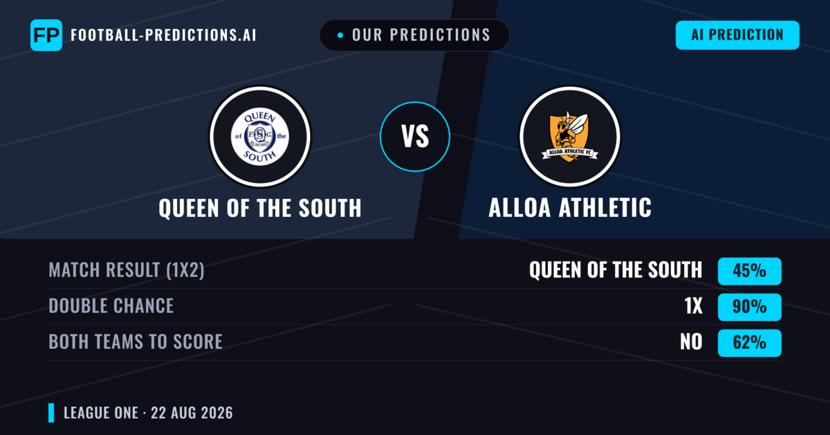 Our Predictions: Queen of the South vs Alloa Athletic — Alloa Athletic — Win (37%); over 2.5; Both teams to score: Yes