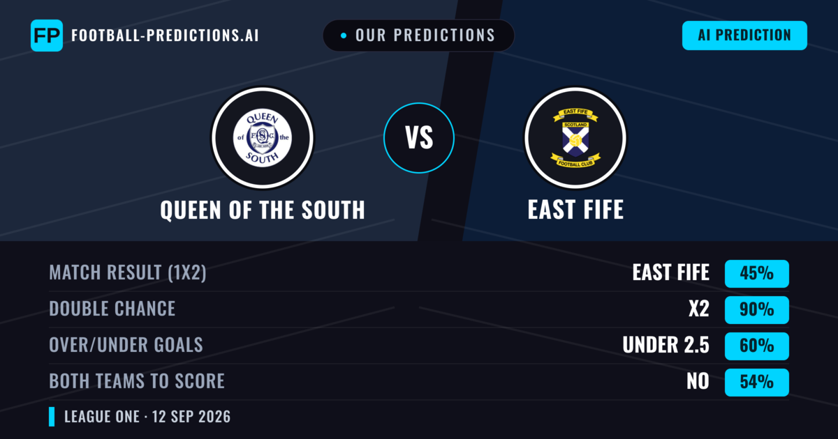 Our Predictions: Queen of the South vs East Fife — Draw (45%); under 2.5; Both teams to score: No