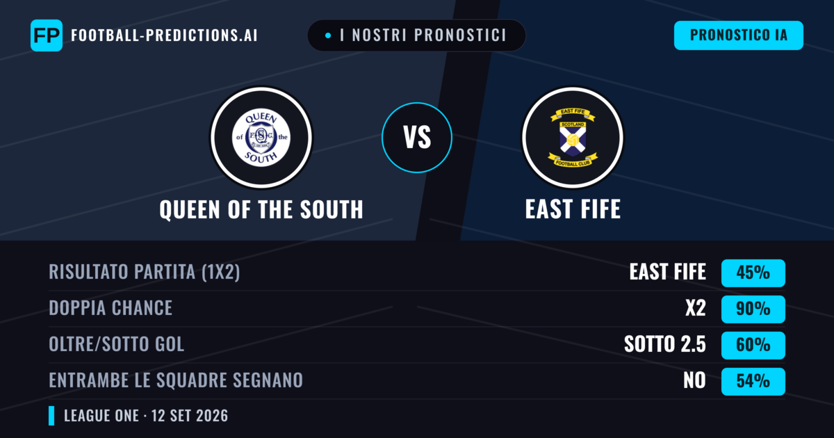 I nostri pronostici: Queen of the South vs East Fife — Pareggio (45%); Sotto 2.5; Entrambe segnano: No