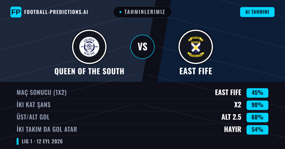 Tahminlerimiz: Queen of the South vs East Fife — Beraberlik (45%); Alt 2.5; İki taraf da gol atar: Hayır